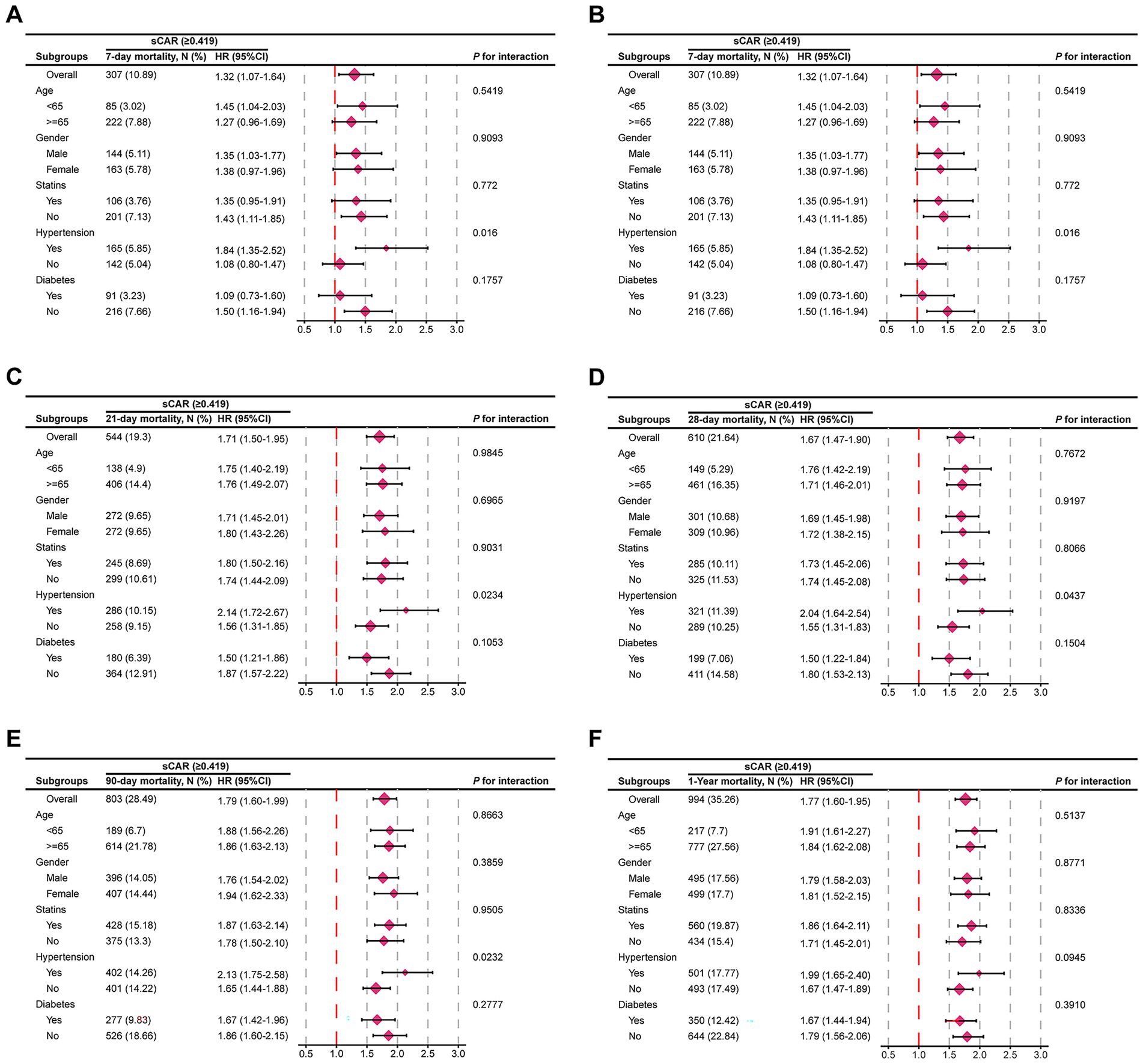Six forest plots display hazard ratios (HRs) and confidence intervals (CIs) for different subgroups related to mortality at 7 days, 21 days, 28 days, 90 days, and 1 year, with interaction p-values. Subgroups include age, gender, statin use, hypertension, and diabetes. Red reference lines and magenta diamonds indicate HR and CI ranges. Each plot provides distinct insights based on the time frame and condition.