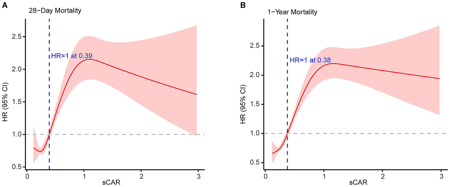 Line graphs labeled A and B show hazard ratios (HR) with 95% confidence intervals (CI) for mortality. Graph A indicates 28-day mortality, and Graph B indicates 1-year mortality, with both lines peaking above an HR of 2 and stabilizing near 1 as sCAR increases. Vertical blue dashed lines mark where HR equals 1 at sCAR values of 0.39 and 0.38, respectively.