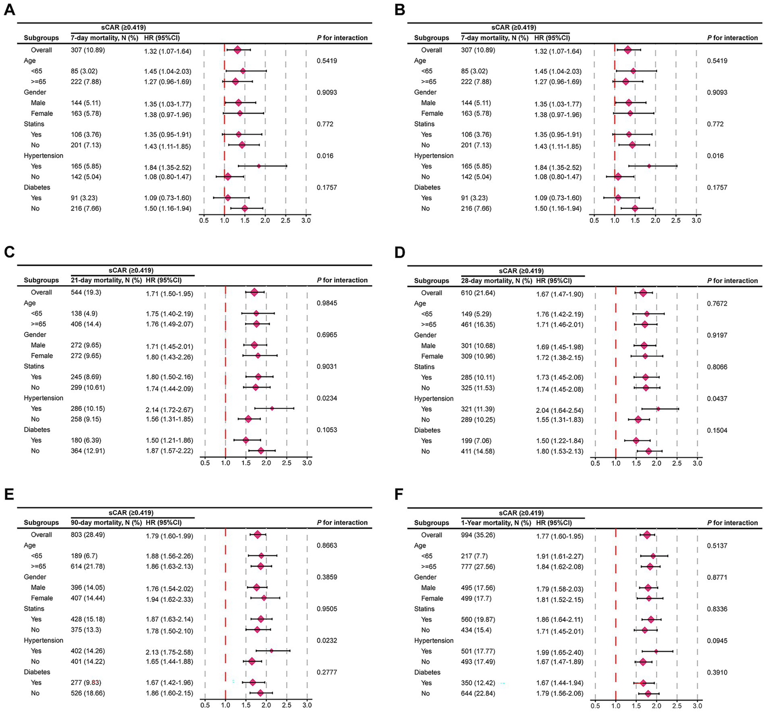 Six forest plots display hazard ratios (HRs) and confidence intervals (CIs) for different subgroups related to mortality at 7 days, 21 days, 28 days, 90 days, and 1 year, with interaction p-values. Subgroups include age, gender, statin use, hypertension, and diabetes. Red reference lines and magenta diamonds indicate HR and CI ranges. Each plot provides distinct insights based on the time frame and condition.