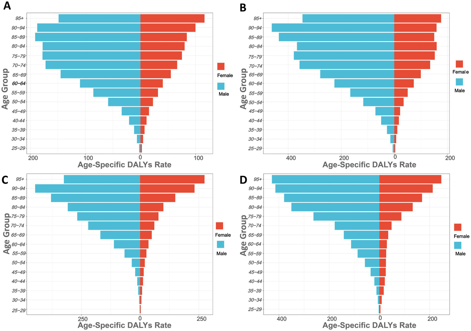 Four population pyramids labeled A, B, C, and D show age-specific DALYs (Disability-Adjusted Life Years) rates for males and females. Bars extend horizontally with blue for males and red for females, displaying data for age groups from 25-29 to 95+. Each chart compares the rates for different scales: A and C range from two hundred to two hundred and fifty, while B and D range from four hundred to four hundred and fifty.