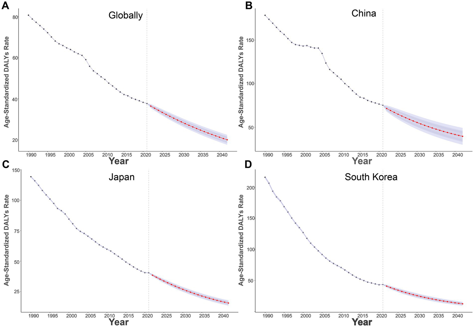 Four line graphs show the age-standardized DALYs rate trends from 1990 to 2042. Panel A shows a global decline from 80 to below 40. Panel B shows a decline in China from 150 to around 60. Panel C shows Japan's decline from 150 to about 25. Panel D shows South Korea's decline from over 200 to around 40. Projections from 2020 to 2042 suggest continued decreases with slight variations.