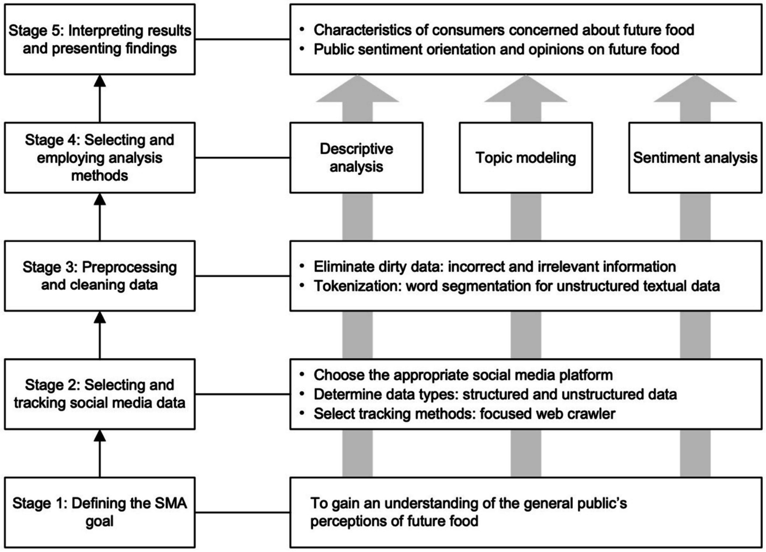 Flowchart illustrating five stages of social media analysis for understanding public perceptions of future food. Stage 1: Define SMA goal to understand public perceptions. Stage 2: Select and track social media data, platforms, data types, and tracking methods. Stage 3: Preprocess and clean data by eliminating errors and tokenization. Stage 4: Descriptive analysis, topic modeling, and sentiment analysis. Stage 5: Interpret results and present findings, highlighting consumer characteristics and public sentiment.