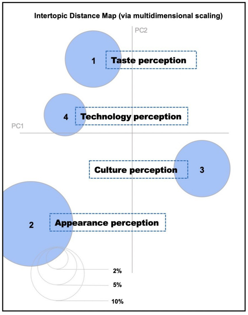 Intertopic Distance Map using multidimensional scaling with four labeled perceptions: "Taste," "Technology," "Culture," and "Appearance." Circles of varying sizes represent these perceptions, with concentric circles indicating percentages of 2 percent, 5 percent, and 10 percent along PC1 and PC2 axes.