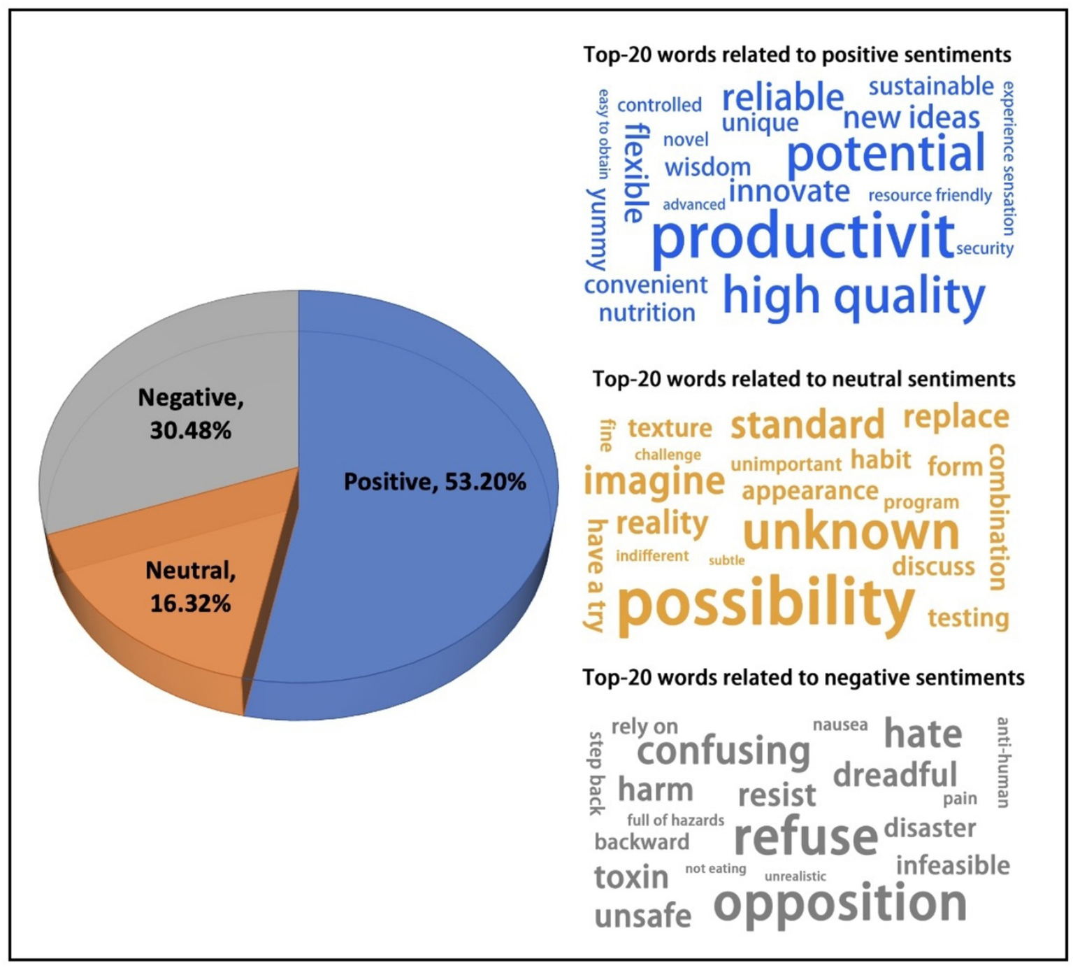 Pie chart and word clouds displaying sentiment analysis. Pie chart shows 53.20% positive, 16.32% neutral, and 30.48% negative sentiments. Positive words include "productivity" and "high quality." Neutral words include "unknown" and "possibility." Negative words include "refuse" and "confusing."