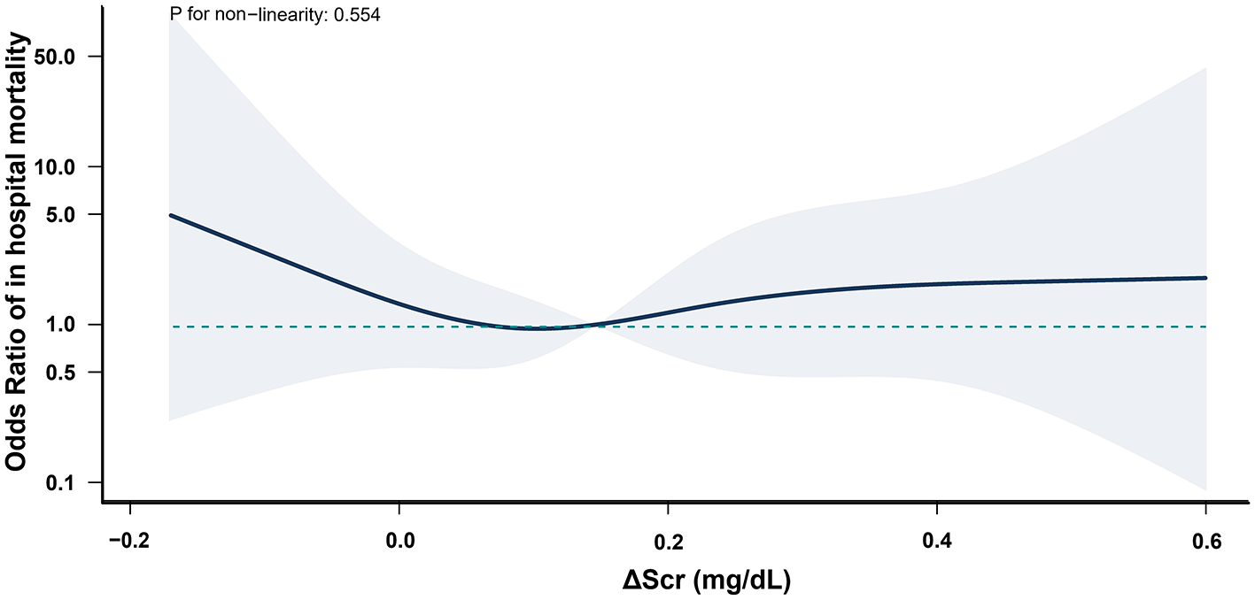 Line graph illustrating the odds ratio of in-hospital mortality against changes in serum creatinine levels (ΔScr), measured in milligrams per deciliter. The graph displays a non-linear trend with a p-value of 0.554, indicating statistical insignificance. The line shows slight fluctuations around the odds ratio of one, with shaded areas representing confidence intervals.