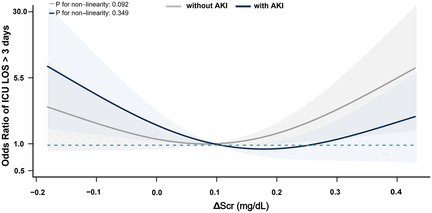 Graph showing the odds ratio of ICU length of stay over three days based on changes in serum creatinine (ΔScr) in mg/dL for patients with and without acute kidney injury (AKI). A blue line represents patients with AKI, and a gray line represents those without. Both lines form a U-shape, with odds ratios decreasing, reaching a minimum around zero, and then increasing. Shaded areas indicate confidence intervals. Non-linearity p-values are 0.092 and 0.349. Horizontal axis is ΔScr in mg/dL; vertical axis is odds ratio. A dashed line at 1.0 indicates baseline odds.