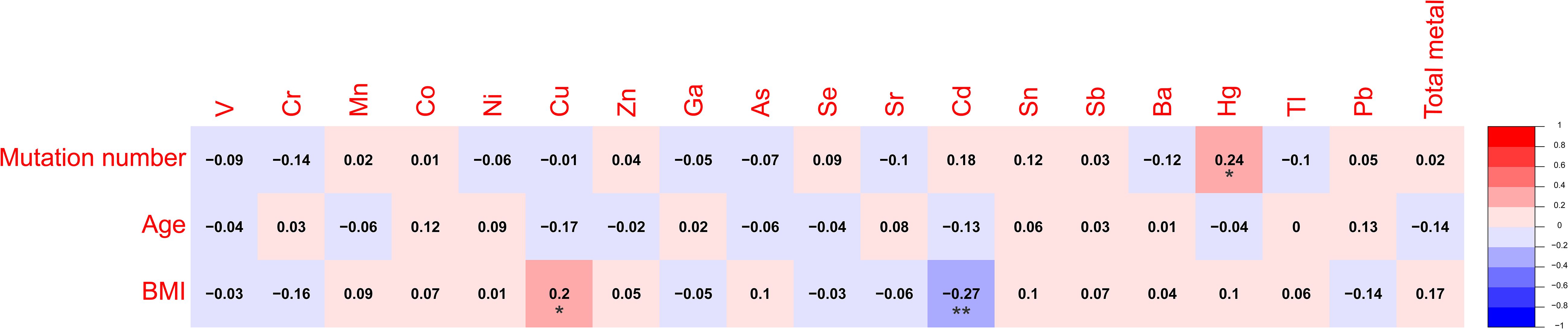 Heatmap depicting correlations between mutation number, age, BMI, and various metals, indicated by color gradients from blue (negative correlation) to red (positive correlation). Notable positive correlations include BMI with copper (0.2) and mutation number with mercury (0.24). A significant negative correlation exists between BMI and cadmium (-0.27). Values are annotated within colored cells.
