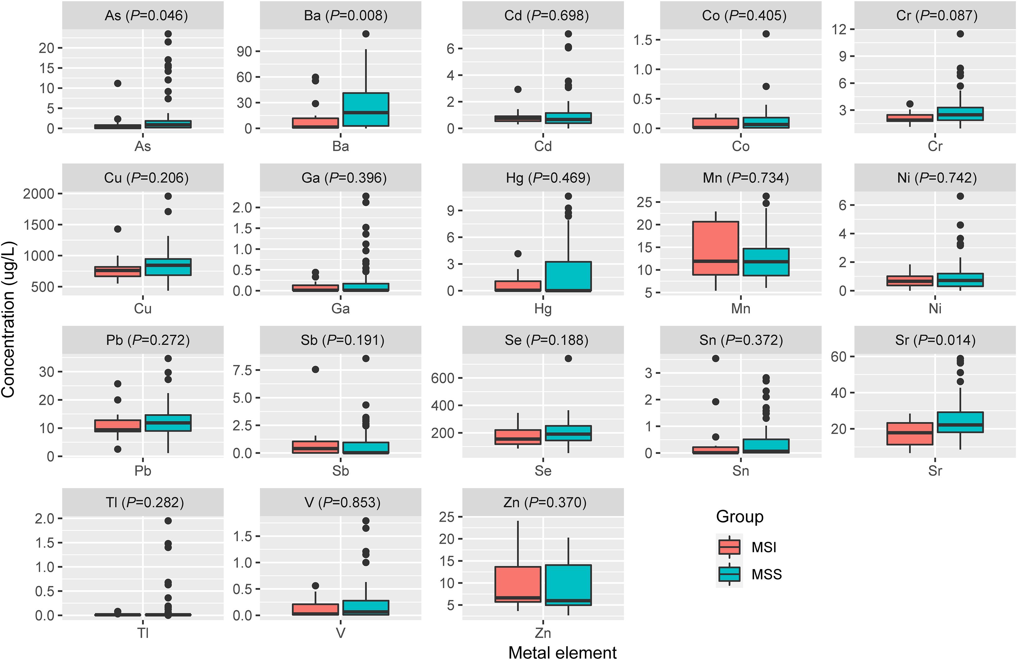 Box plots display the concentration levels of various metal elements (As, Ba, Cd, Co, Cr, Cu, Ga, Hg, Mn, Ni, Pb, Sb, Se, Sn, Sr, Tl, V, Zn) in micrograms per liter, comparing two groups: MSI (red) and MSS (blue). P-values are provided for each element, indicating significance levels, with Ba and Sr showing notable differences.