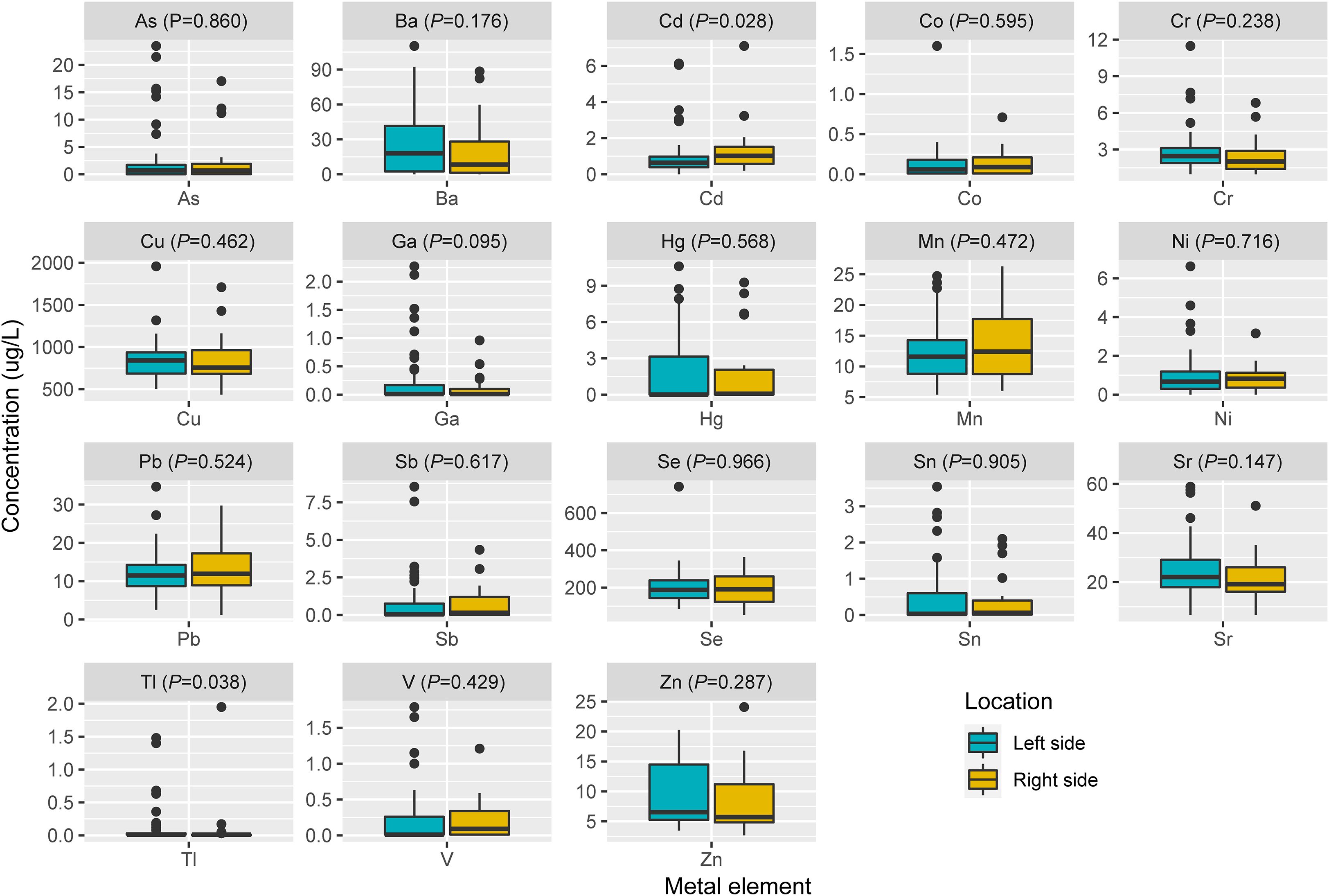 Box plots display the concentration of various metal elements, such as arsenic, barium, and cadmium, on the left and right sides. Each plot includes P-values and concentration ranges, with outliers indicated by dots. A legend differentiates blue for the left side and yellow for the right side.