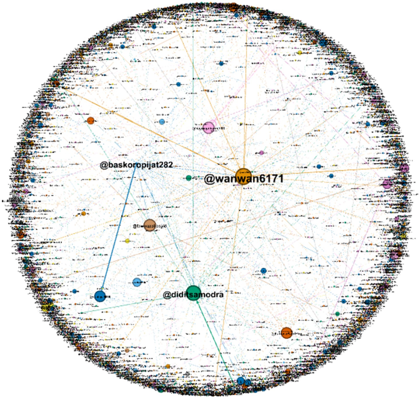 A complex network graph with densely connected nodes forming a circular pattern. Larger nodes labeled with usernames like