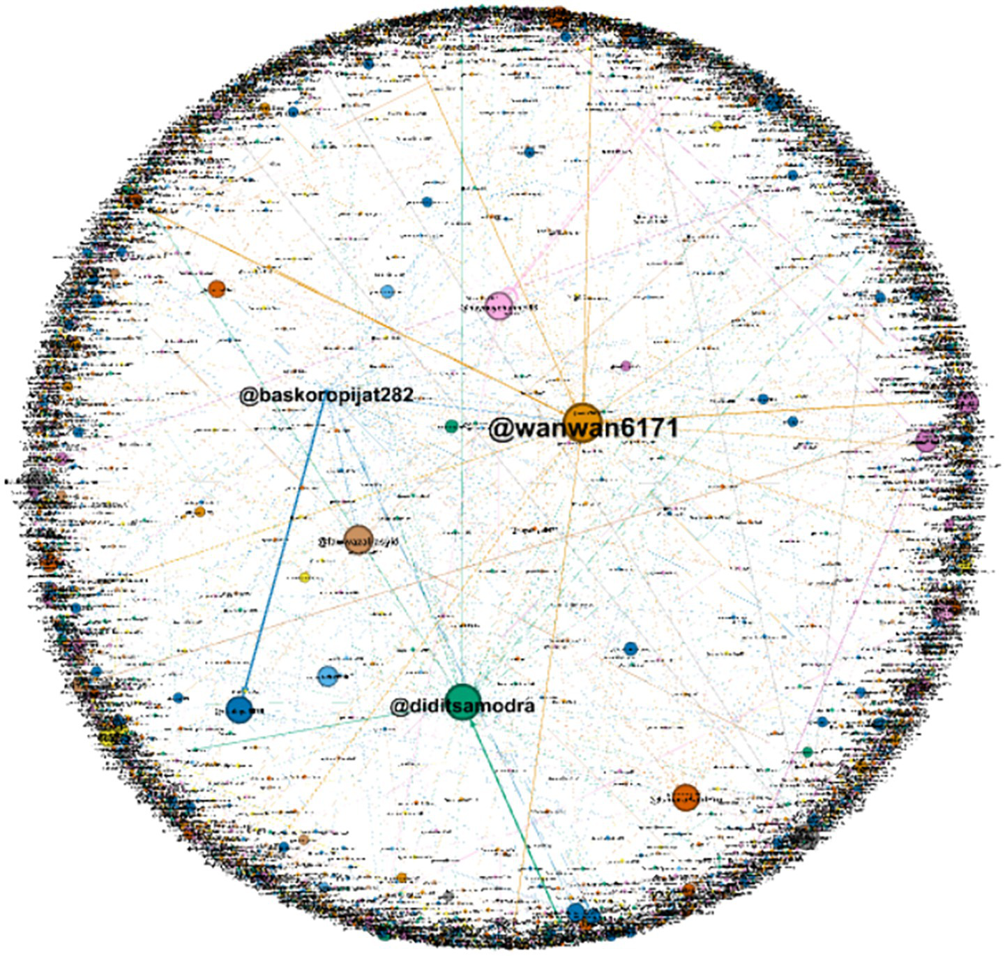 A complex network graph with densely connected nodes forming a circular pattern. Larger nodes labeled with usernames like "@wanwan6171", "@baskoropijat282", and "@diditsamodra" indicate key entities. Colored lines connect the nodes, illustrating relationships among them.