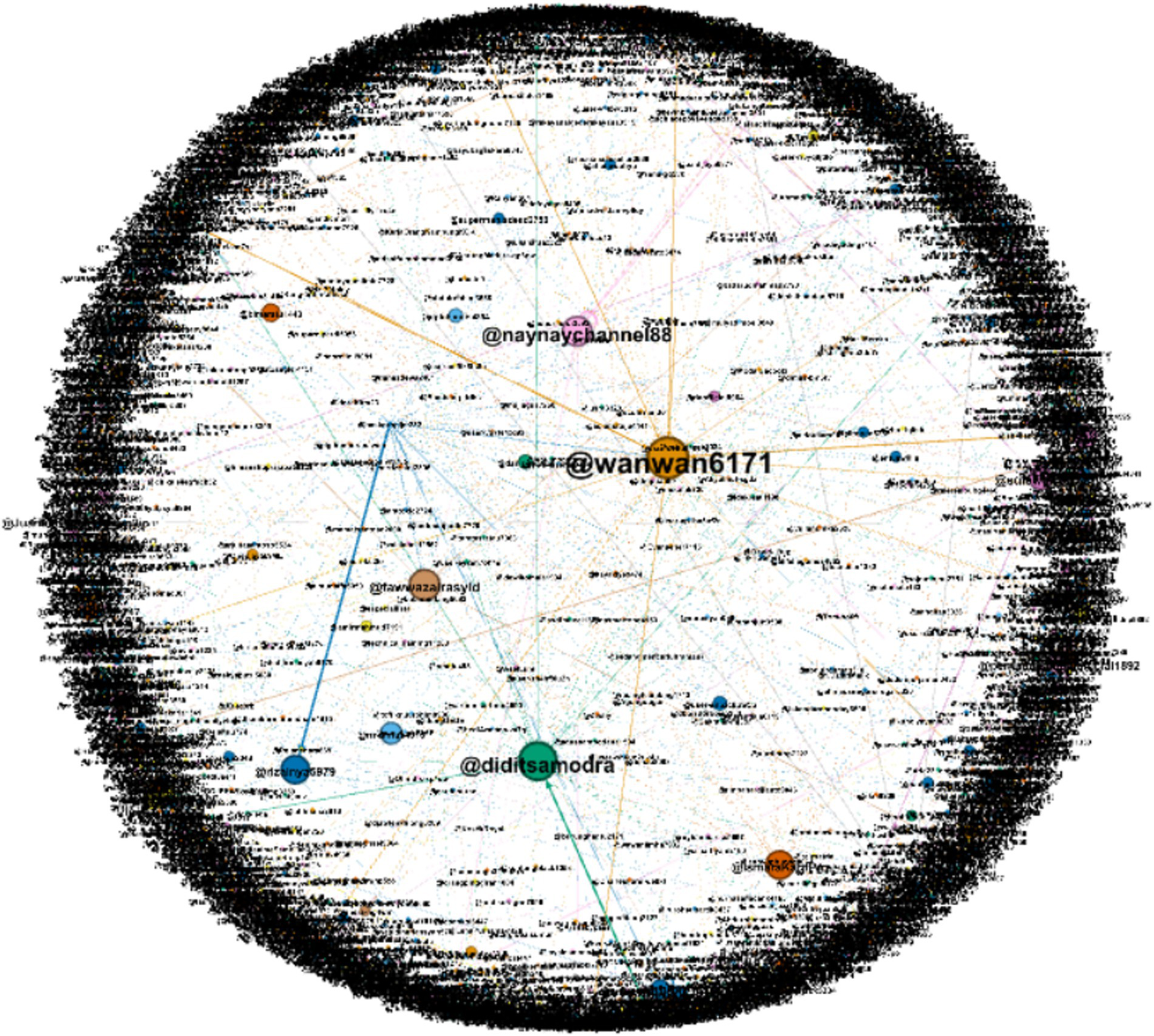 Network graph showing connections between various Twitter handles. Key nodes include @wanwan6171, @diditsamodra, and @naynaychannel88, with lines illustrating interactions and relationships among them. The dense clustering suggests significant connectivity and interaction patterns among these users.