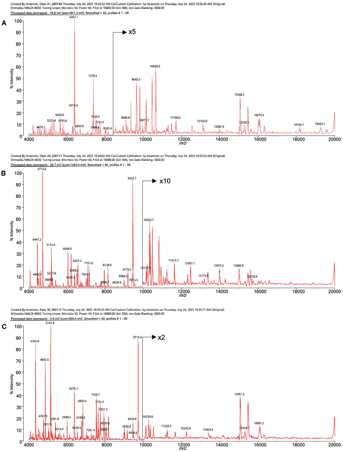 Mass spectrometry graphs labeled A, B, and C display intensity versus mass-to-charge ratio (m/z). Graph A has peaks with an x5 magnification, graph B x10, and graph C x2. Each graph includes various peak labels, highlighting different m/z values. The data are from a Shimadzu MALDI-8030 instrument.