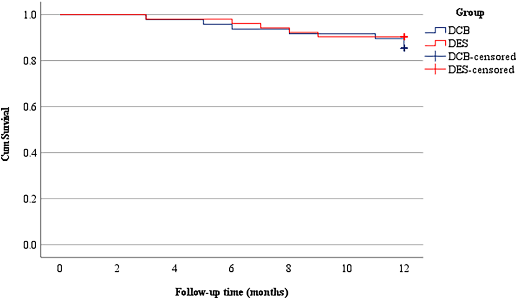 Kaplan-Meier survival curve comparing DCB and DES groups over 12 months. The cumulative survival probability remains high, slightly decreasing over time. Blue lines represent DCB, while red lines represent DES. Censored data points are also indicated.
