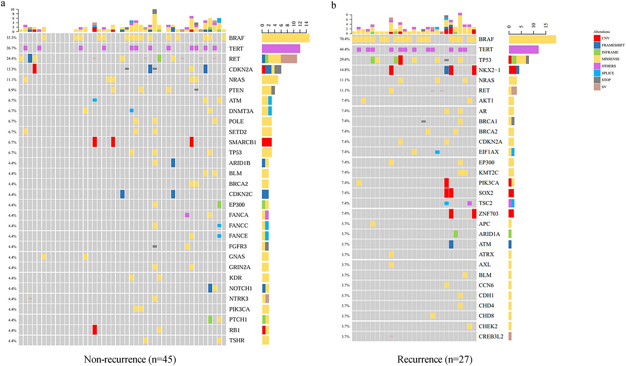 Two oncoprint diagrams comparing the genetic alterations in non-recurrent vs. recurrent papillary thyroid cancer. Panel (a) displays the mutation profile for 45 non-recurrent cases. Panel (b) shows the profile for 27 recurrent cases. In the recurrent group (b), mutations in BRAF (70.4%), TERT (44.4%), and TP53 (29.6%) are visibly more frequent than in the non-recurrent group (a), where their alteration frequencies are lower. The legend indicates colors for different mutation types.