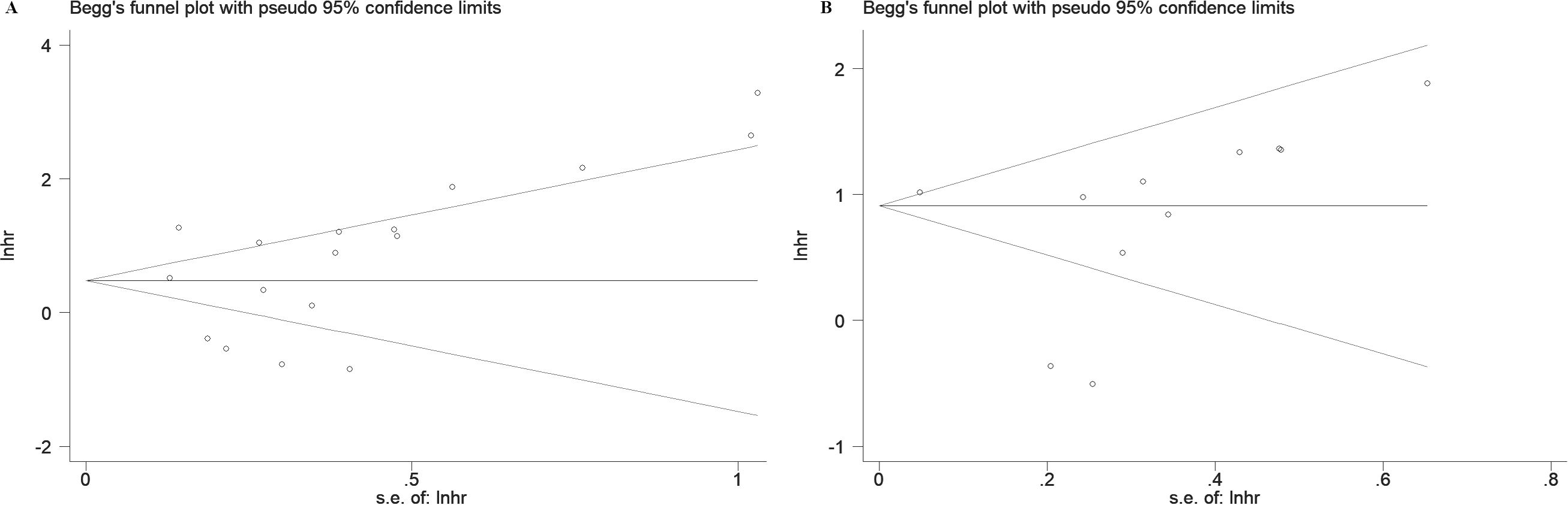 Two Begg's funnel plots with pseudo 95 percent confidence limits display the relationship between the lnhr (logarithm of hazard ratios) on the y-axis and the standard error of lnhr on the x-axis. Data points are scattered, illustrating possible publication bias, diverging lines indicate funnel shape. Panel A covers a wider range of lnhr compared to Panel B.