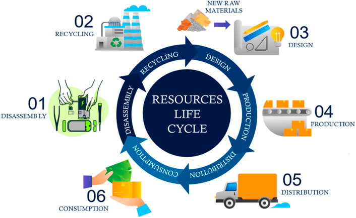 Cycle diagram illustrating the six stages of the resources life cycle: 1. Disassembly, 2. Recycling, 3. Design with new raw materials, 4. Production, 5. Distribution, 6. Consumption. The process is shown in a circular flow with icons representing each stage.
