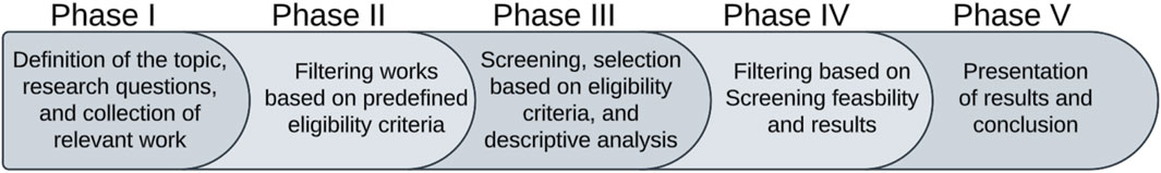 Flowchart illustrating five phases: Phase I involves defining the topic, research questions, and collecting relevant work. Phase II focuses on filtering works based on eligibility criteria. Phase III includes screening, selection, and descriptive analysis. Phase IV emphasizes filtering based on feasibility and results. Phase V covers presenting results and conclusions.