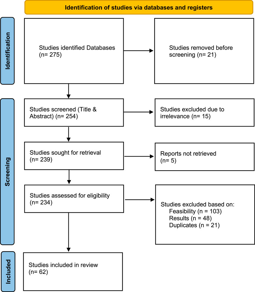 Flowchart detailing the identification of studies via databases and registers. In the identification phase, 275 studies were identified, with 21 removed before screening. During screening, 254 studies were reviewed; 15 excluded due to irrelevance. Of 239 sought, 5 reports were not retrieved. In assessment, 234 studies evaluated; 172 excluded for feasibility (103), results (48), and duplicates (21). Finally, 62 studies included in the review.