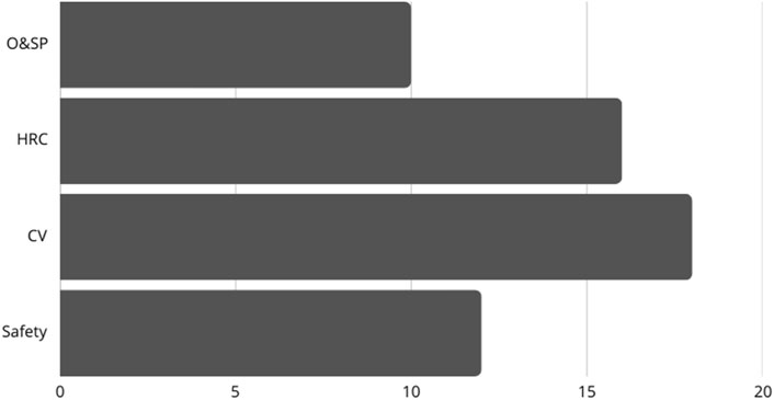 Bar chart showing four categories: O&SP, HRC, CV, and Safety. O&SP is around 16, HRC is 18, CV is 20, and Safety is approximately 14. Horizontal axis ranges from 0 to 20.