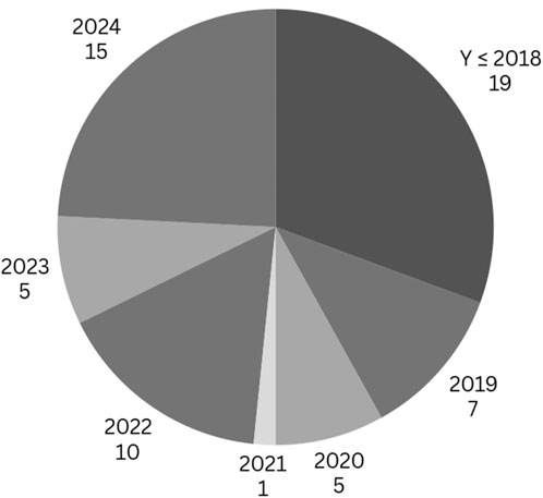 A pie chart depicting data distribution across years. The largest segment, labeled