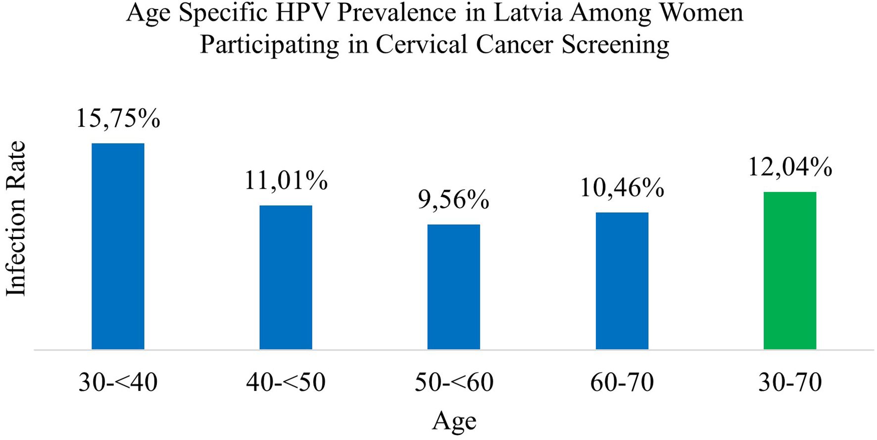 Bar chart showing HPV prevalence among women in Latvia across age groups participating in cervical cancer screening. Infection rates are 15.75% for ages 30 to 39, 11.01% for 40 to 49, 9.56% for 50 to 59, 10.46% for 60 to 70, and 12.04% across ages 30 to 70.
