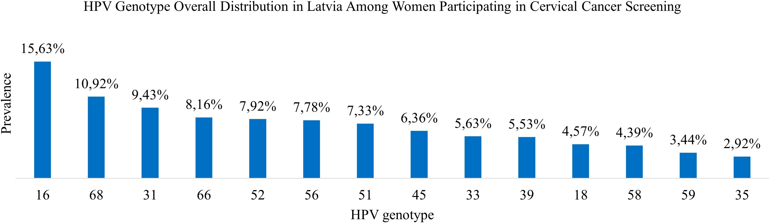 Bar chart showing HPV genotype distribution among women in Latvia, participating in cervical cancer screening. Genotype 16 has the highest prevalence at 15.63%, followed by genotype 68 at 10.92%, and genotype 31 at 9.43%. Other genotypes range from 8.16% to 2.92%.