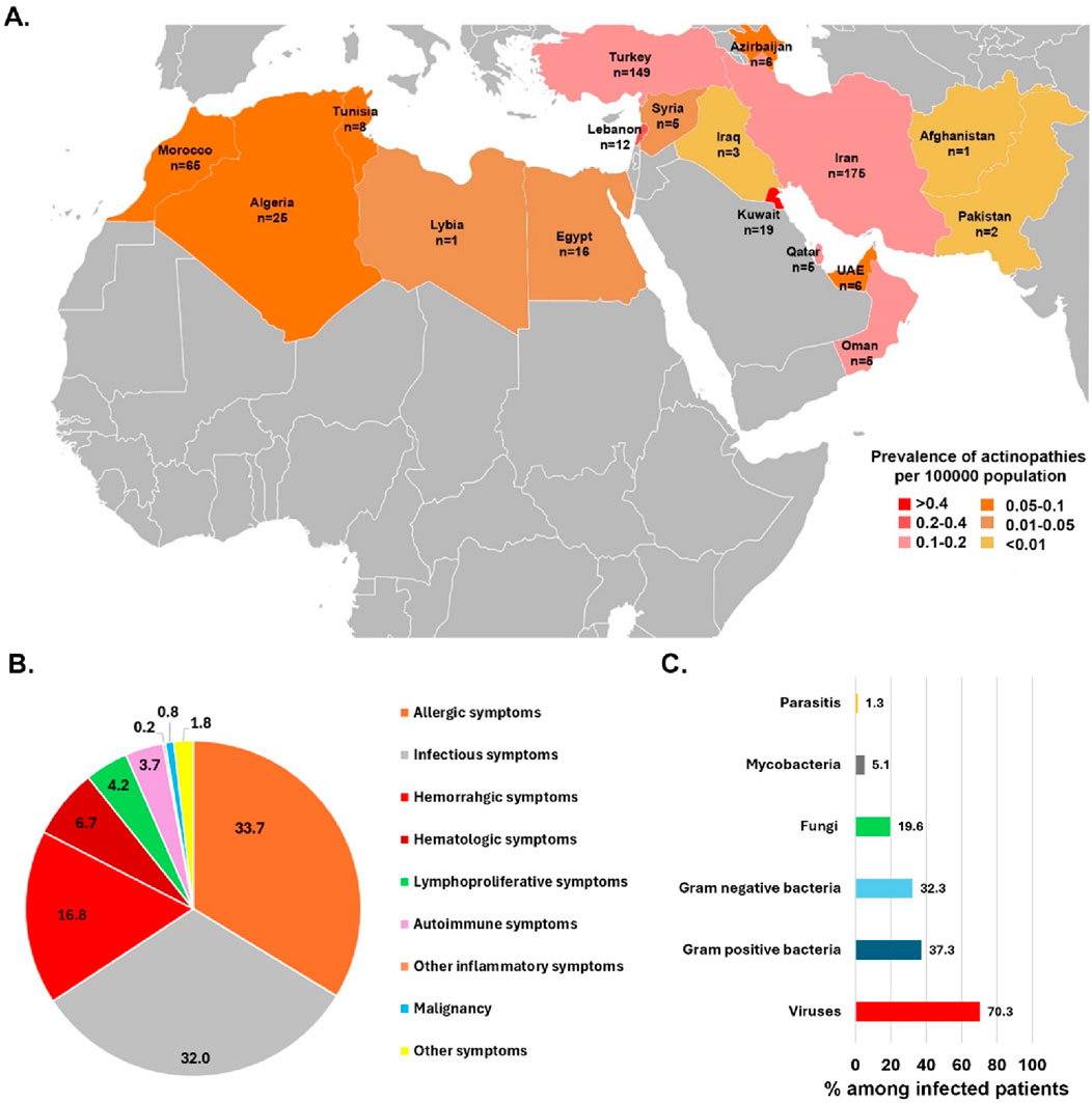Map highlighting the prevalence of actinopathies in North Africa and the Middle East, with varying shades indicating different prevalence rates. A pie chart shows percentages of various symptoms, with allergic symptoms being the most common at 33.7 percent. A bar chart details infection sources, with viruses leading at 70.3 percent.