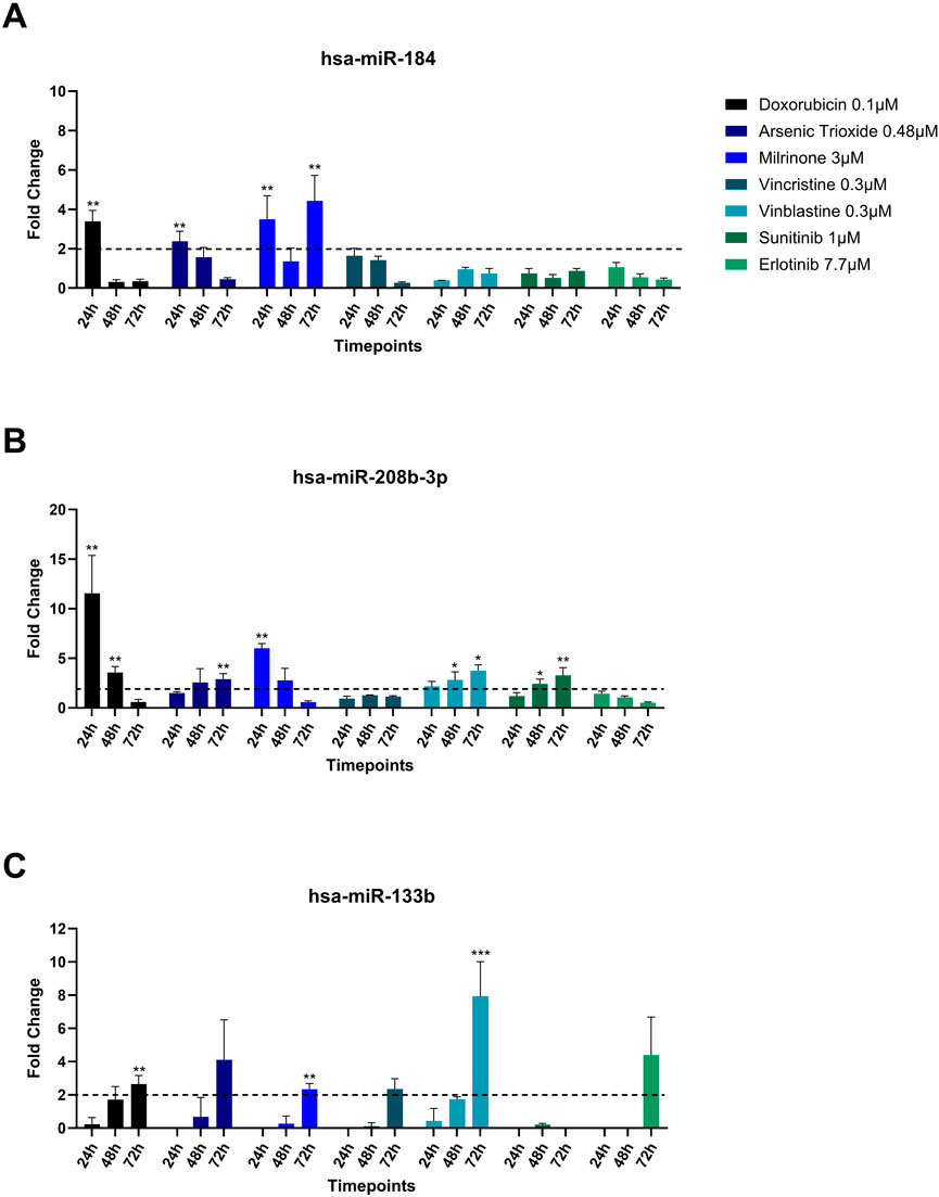 Bar charts depicting the fold change of different microRNAs at various timepoints and concentrations of treatments. Chart A shows hsa-miR-184, Chart B shows hsa-miR-208b-3p, and Chart C shows hsa-miR-133b. Treatments include doxorubicin, arsenic trioxide, milrinone, vincristine, vinblastine, sunitinib, and erlotinib. Statistically significant fold changes (n=3) are represented with asterisks on top of bars.