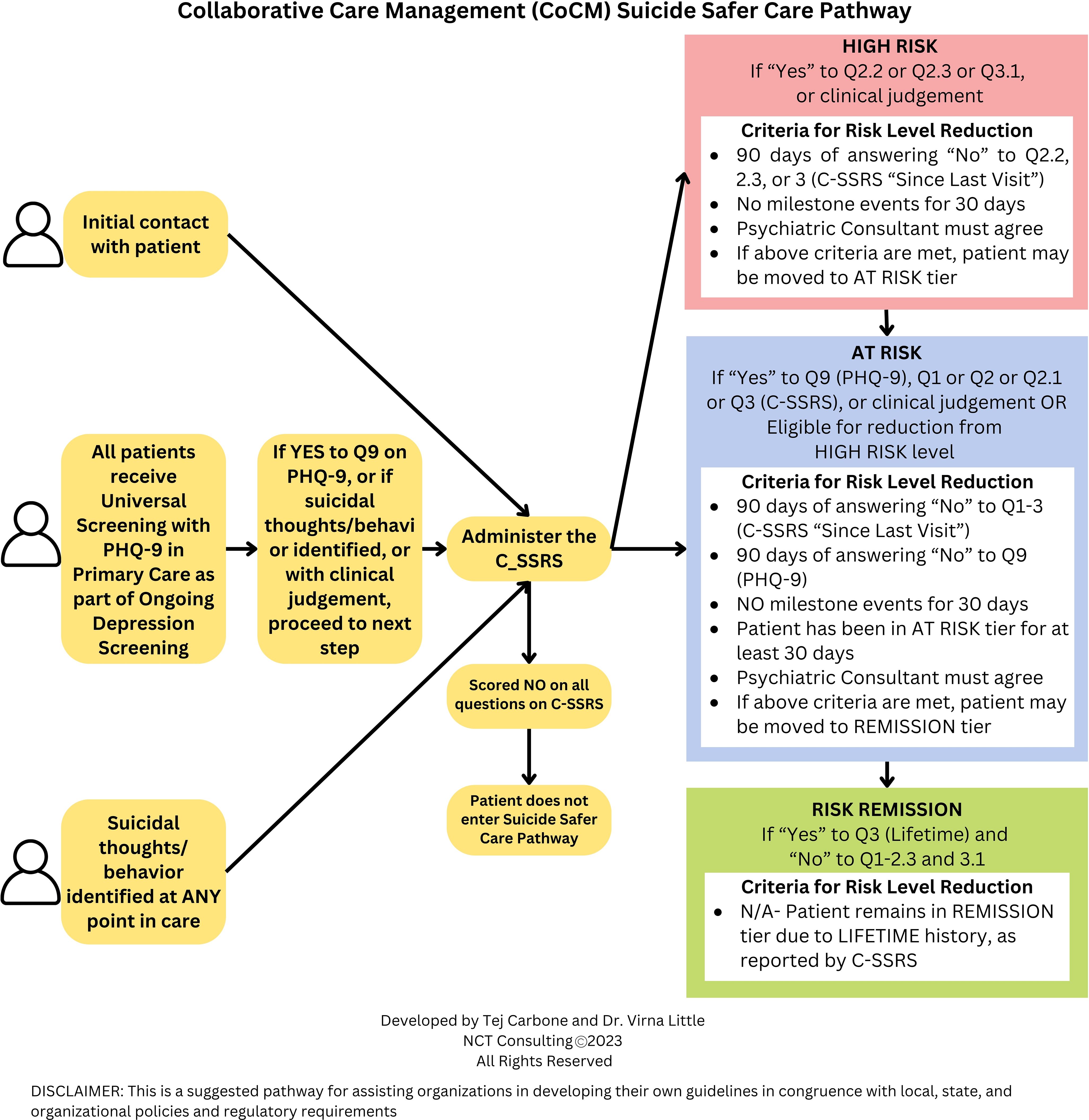 Flowchart detailing the Collaborative Care Management (CoCM) Suicide Safer Care Pathway. It outlines steps for patients initially screened using PHQ-9 and C-SSRS tools. Outcomes direct patients to categories: high risk, at risk, or risk remission. Criteria for risk level reduction include consistent negative responses over specified periods and psychiatric consultant agreement. The process emphasizes ongoing depression screening and is designed to assist organizations in developing suicide care pathways.