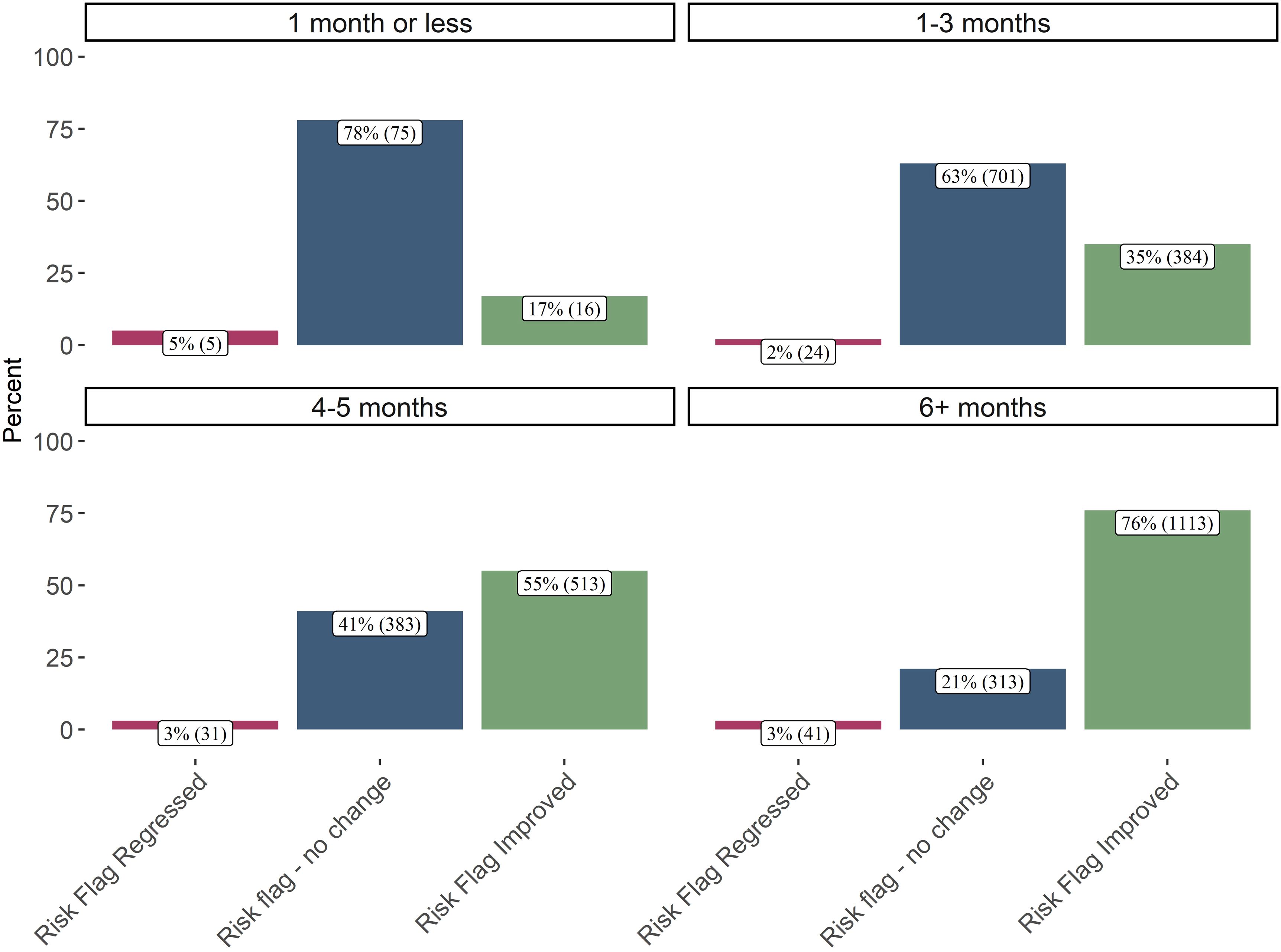 Bar chart showing the percentage of risk flag changes across four quartiles based on touchpoints: Quartile 1 (2-4), Quartile 2 (5-7), Quartile 3 (8-14), and Quartile 4 (15-121). Quartile 1 shows 71% improved, 27% no change, and 2% regressed. Quartile 2 shows 44% improved, 53% no change, and 3% regressed. Quartile 3 shows 69% improved, 28% no change, and 3% regressed. Quartile 4 shows 83% improved, 14% no change, and 3% regressed.