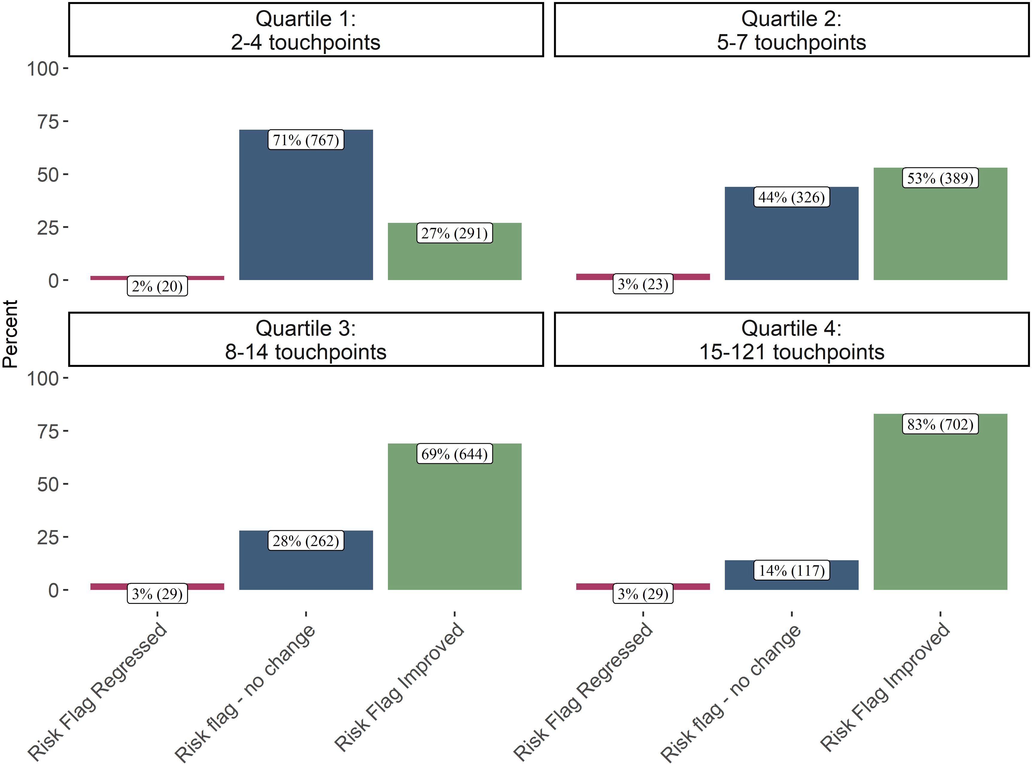 Bar chart comparing consultation outcomes below and above the mean. For 0-3.0 consults, 2% regressed, 49% had no change, and 49% improved. For 3.0+ consults, 5% regressed, 23% had no change, and 71% improved.