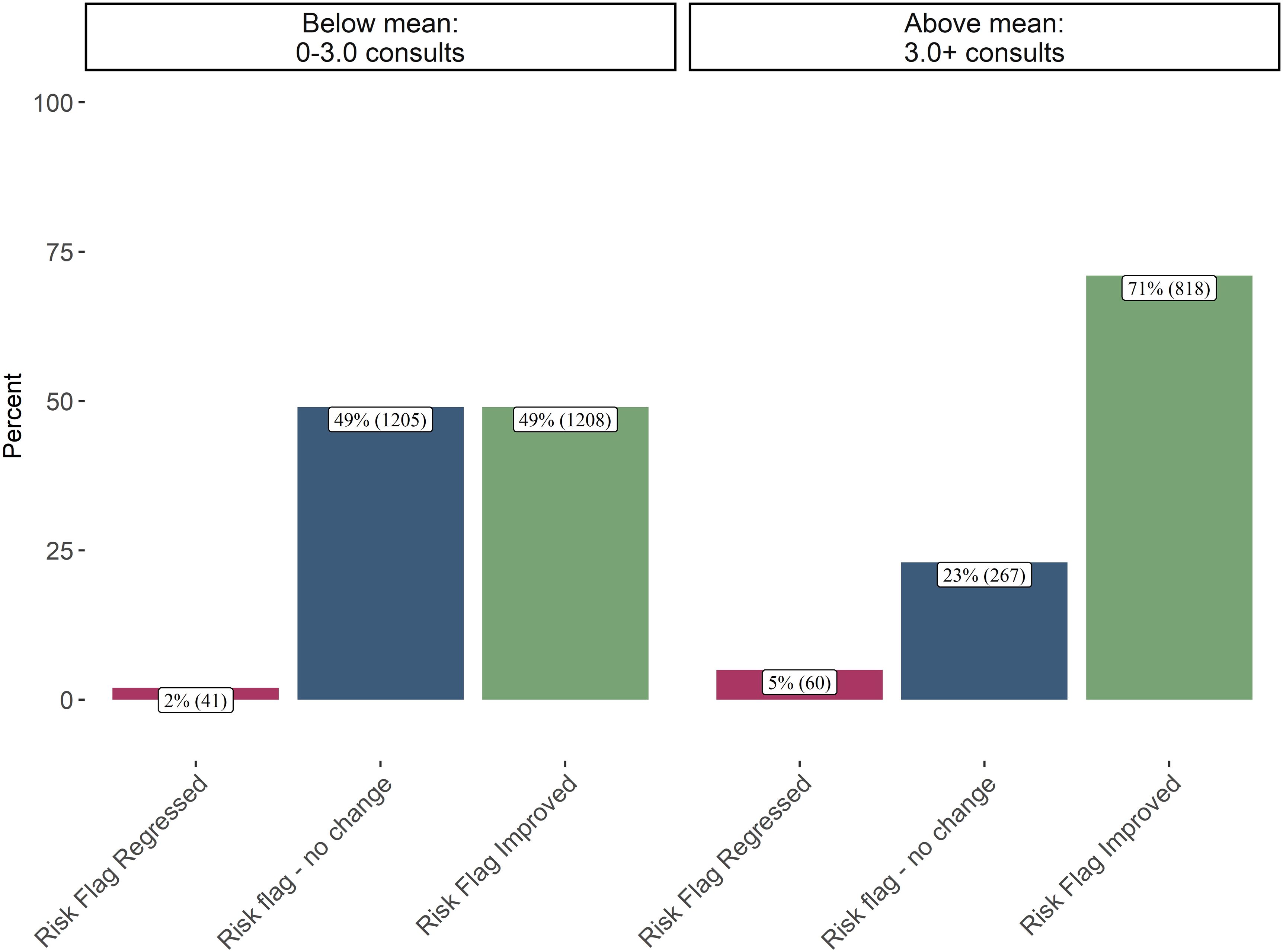 Bar chart showing risk flag changes over time. Categories are “Risk Flag Regressed,” “Risk Flag - No Change,” and “Risk Flag Improved” over four timeframes: 1 month or less, 1-3 months, 4-5 months, and 6+ months. Highest improvement occurs at 6+ months with 76% improvement.