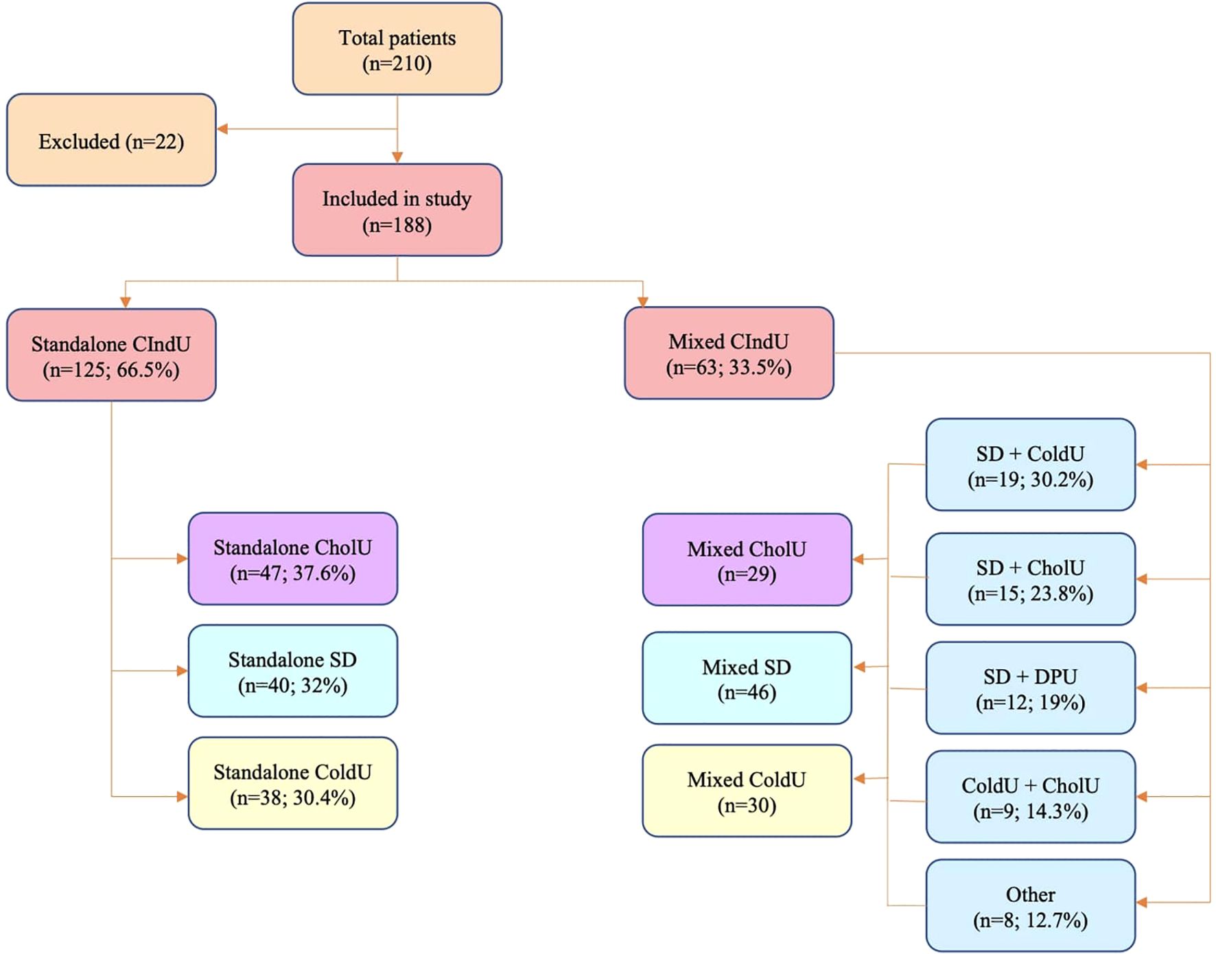 Flowchart of a study with 210 patients. Twenty-two were excluded, leaving 188 included. From these, 125 had standalone Chronic Inducible Urticaria (CIndU) and 63 had mixed CIndU. Standalone CIndU is divided into Cholinergic Urticaria (CholU) with 47, Symptomatic Dermographism (SD) with 40, and Cold Urticaria (ColdU) with 38. Mixed CIndU includes Mixed CholU with 29, Mixed SD with 46, and Mixed ColdU with 30. Further breakdowns include SD + ColdU (19), SD + CholU (15), SD + Delayed Pressure Urticaria (DPU) (12), ColdU + CholU (9), and Other (8).