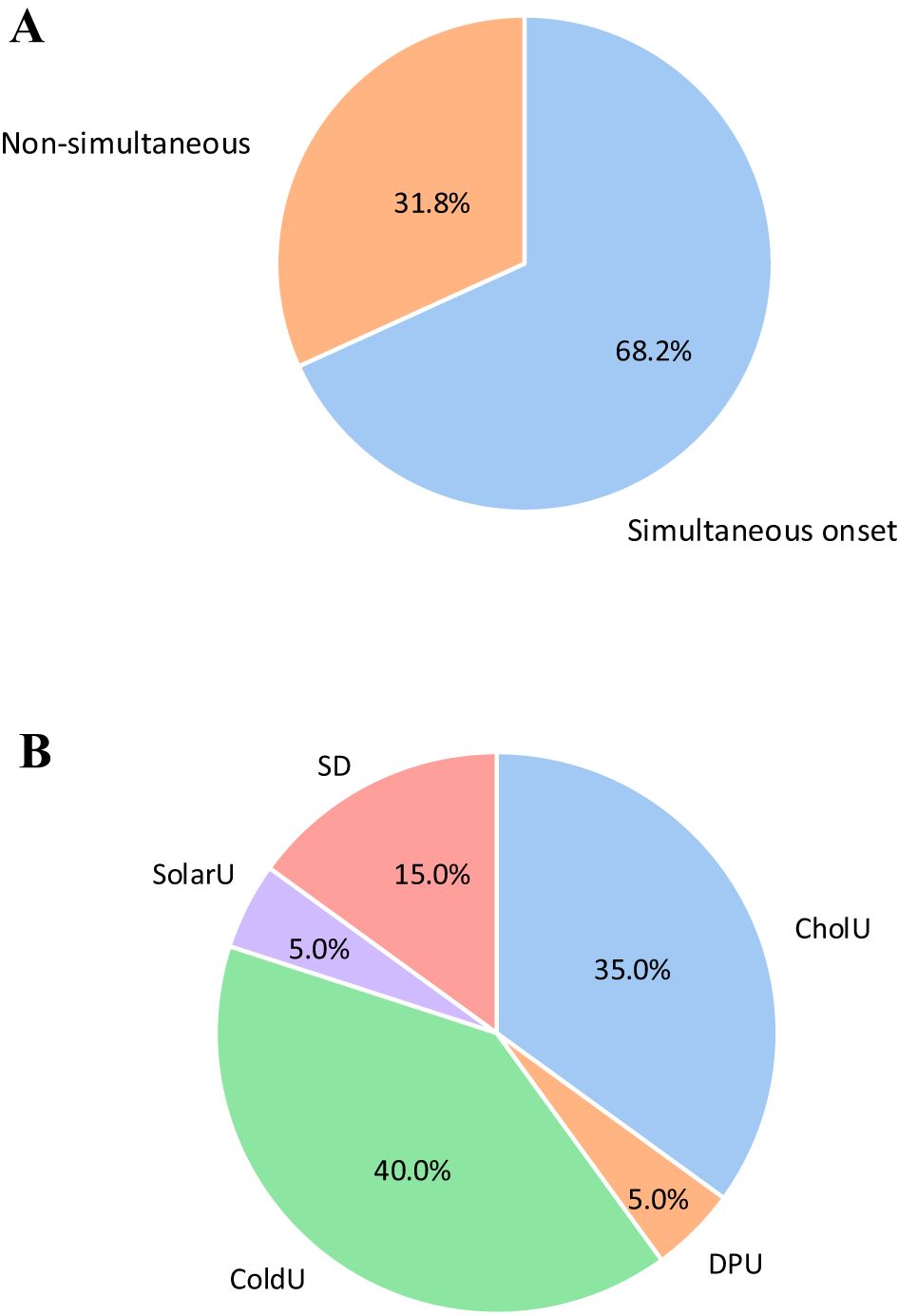Pie chart A shows two segments: Simultaneous onset at 68.2% in blue and Non-simultaneous at 31.8% in orange. Pie chart B displays five categories: ColdU at 40% in green, CholU at 35% in blue, SD at 15% in red, Solar at 5% in purple, and DPU at 5% in orange.
