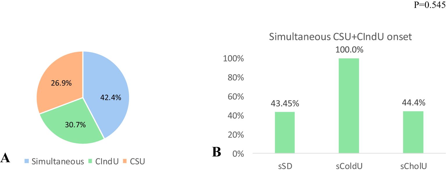 Pie chart and bar graph comparing CSU and CIndU onset. Pie chart segments: 42.4% simultaneous, 30.7% CSU, 26.9% CIndU. Bar graph for simultaneous CSU+CIndU onset: 100% sColdU, 44.4% sCholU, 43.45% ≤5D. Statistical significance P=0.545.