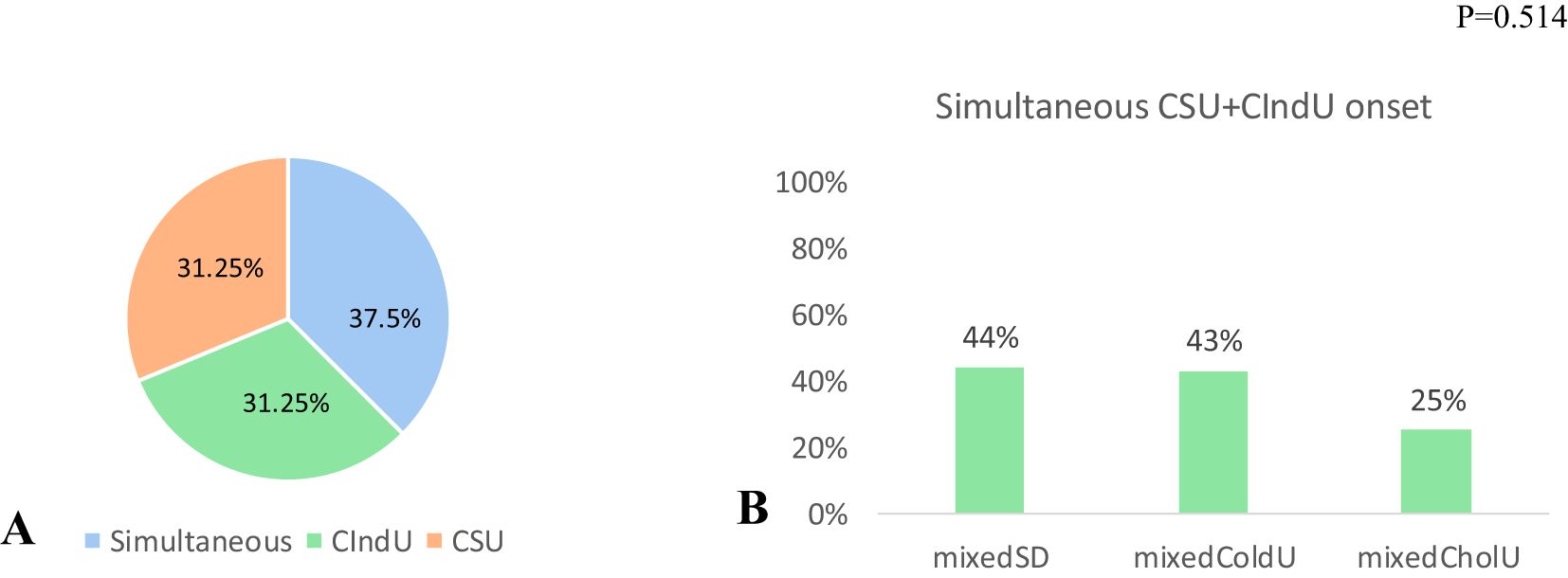 Pie chart labeled “A” shows three sections: 37.5% Simultaneous, 31.25% CSU, 31.25% CIndU. Bar chart labeled “B” shows three bars titled “Simultaneous CSI+CIndU onset” with percentages: 44% mixed CIndU, 25% mixed CSU, 43% mixed CSU+CIndU. P-value is 0.514.
