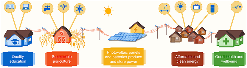Illustration depicting interconnected themes of quality education, sustainable agriculture, power production, access to clean energy, and good health. Icons above buildings symbolize these concepts: a book, a tractor, solar panels, light bulbs, and a medical cross, respectively. Solar panels produce and store power, benefiting community infrastructure.