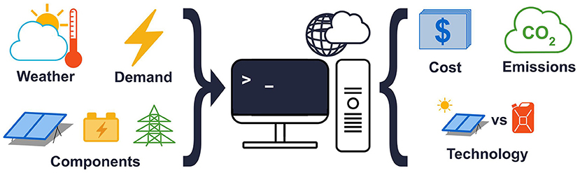 Diagram illustrating factors in an energy-system model. Inputs to the model on the left include weather, demand, and components. A central computer processes these inputs. Outputs on the right are cost, emissions, and technology comparison.