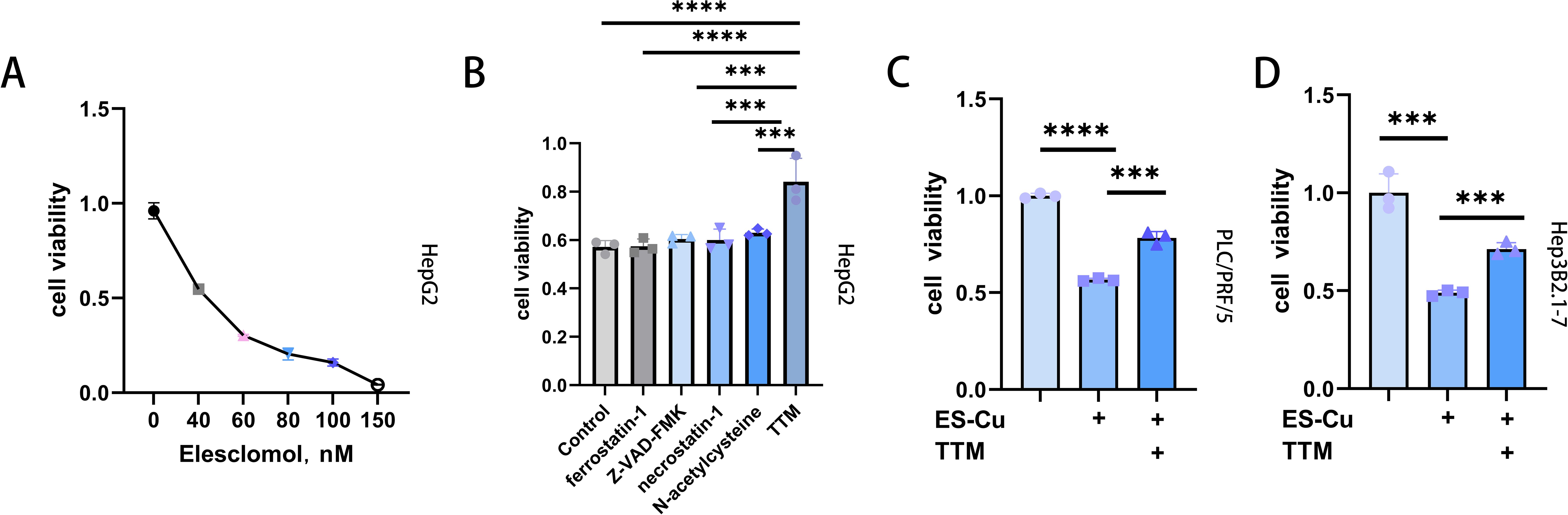 Panel A shows a line graph of HepG2 cell viability decreasing with increasing Elesclomol concentration in nanomoles. Panel B displays a bar graph of HepG2 cell viability across different treatments, including various inhibitors, with statistical significance indicated. Panel C and D present bar graphs of cell viability for PLC/PRF/5 and Hep3B2.1-7 cell lines, respectively, under ES-Cu treatment with and without TTM, also showing statistical significance levels.