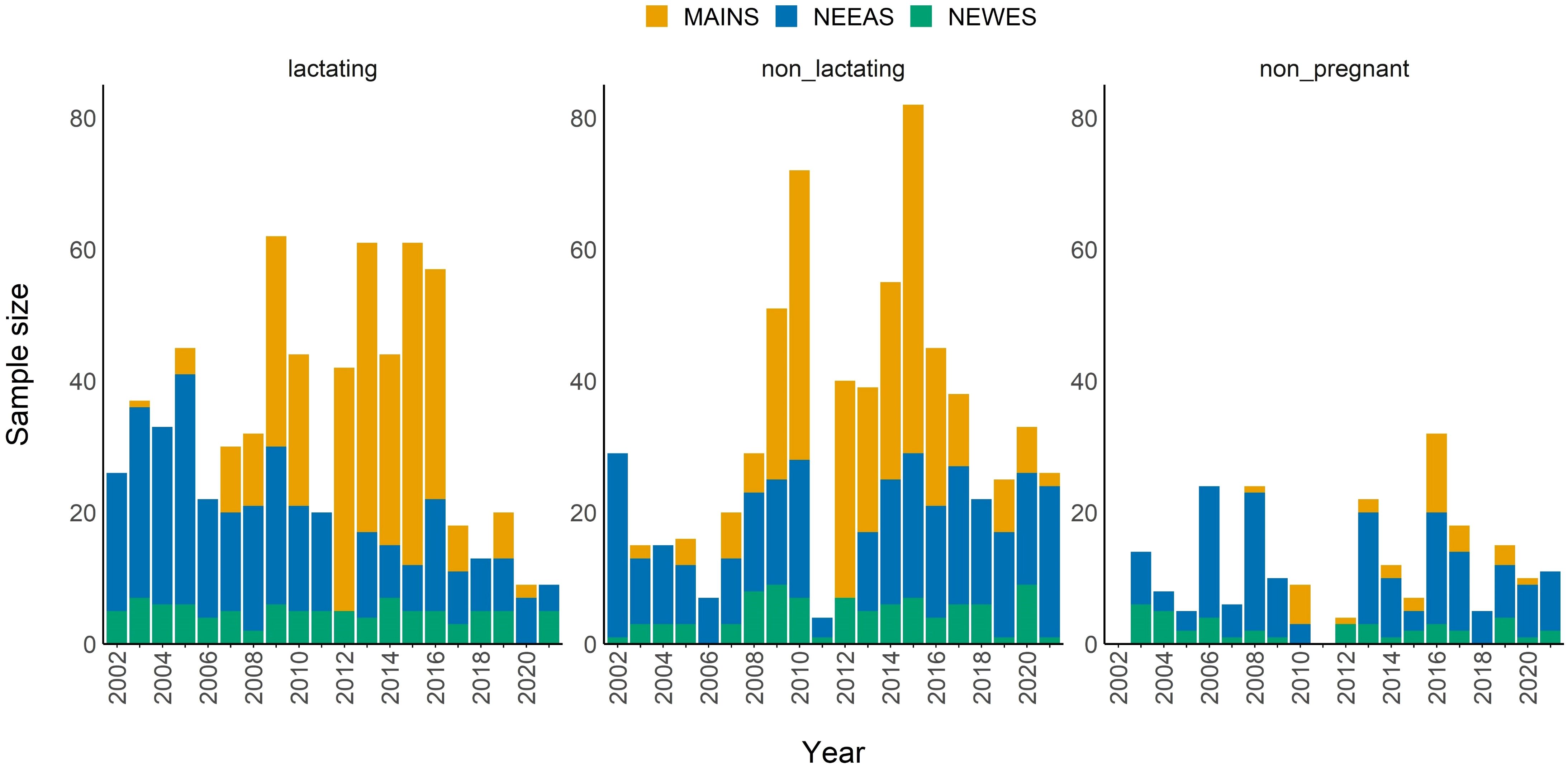 Bar charts showing sample sizes from 2002 to 2020 for three groups: lactating, non-lactating, and non-pregnant. Categories include MAINS (orange), NEEAS (blue), and NEWES (green). Sample sizes vary, with MAINS frequently being the largest.