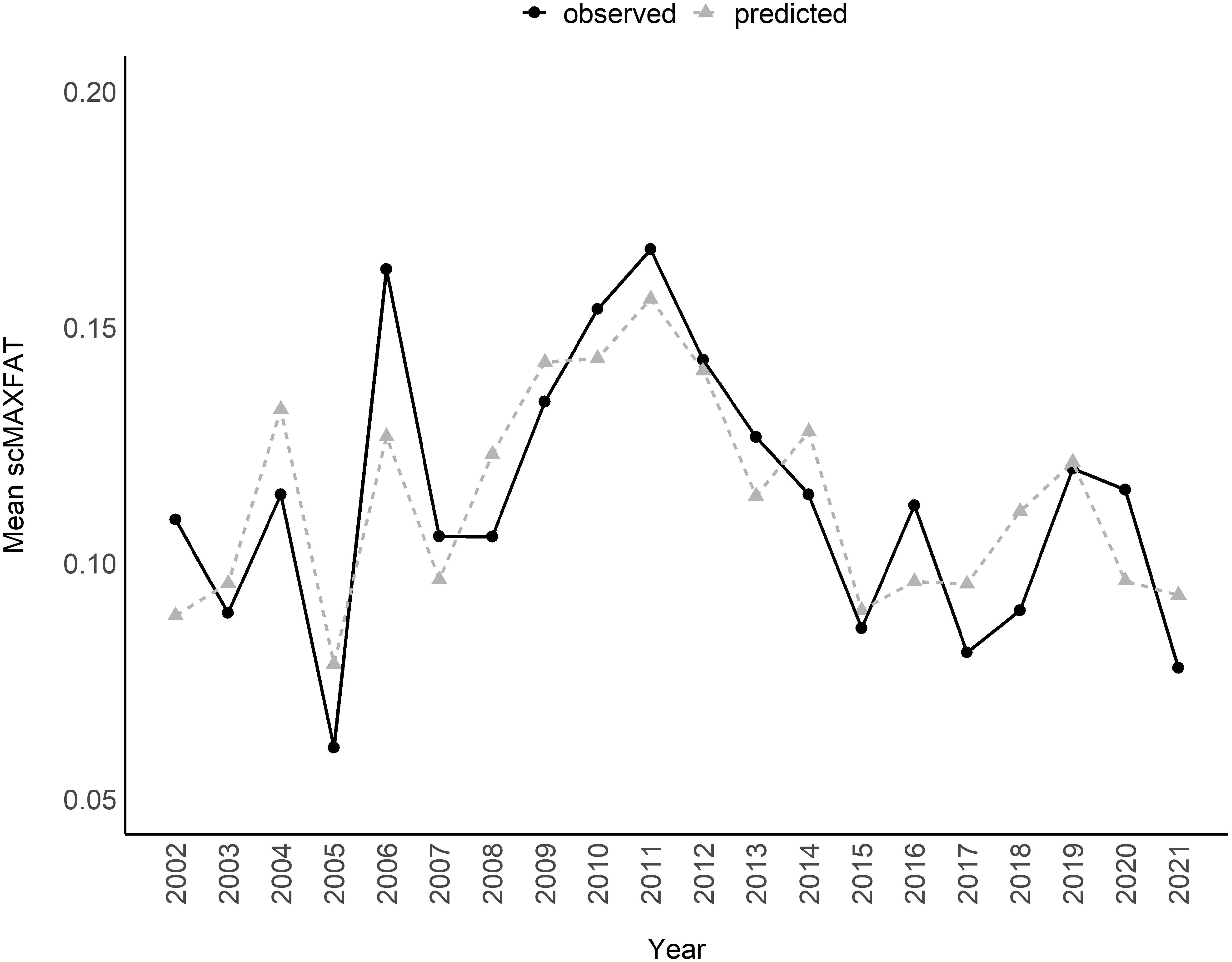 Line graph showing mean scMAXFAT values from 2002 to 2021. The black line represents observed data, and the gray dashed line represents predicted data. Fluctuations are noticeable, with peaks in 2006 and 2015, and a general decline after 2015.