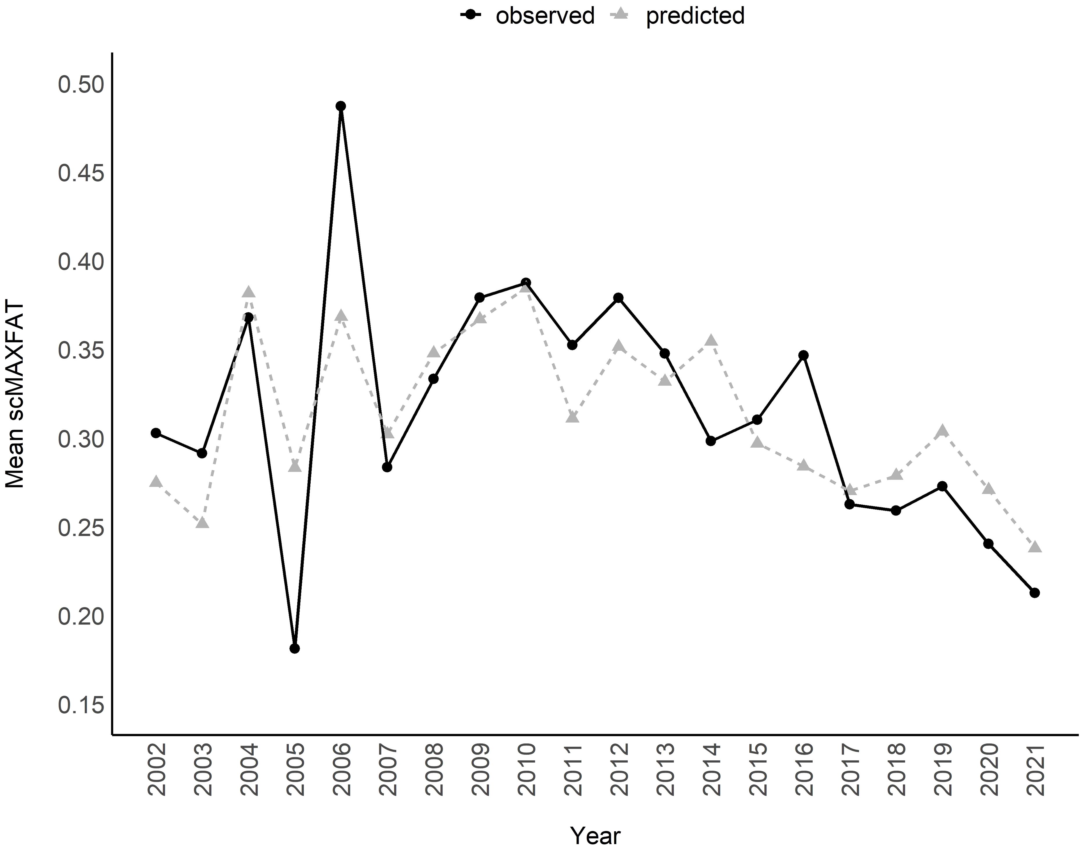 Line graph showing mean scMAXFAT from 2002 to 2021. Observed values (solid line) and predicted values (dashed line) show fluctuations, peaking in 2005 and declining overall toward 2021.