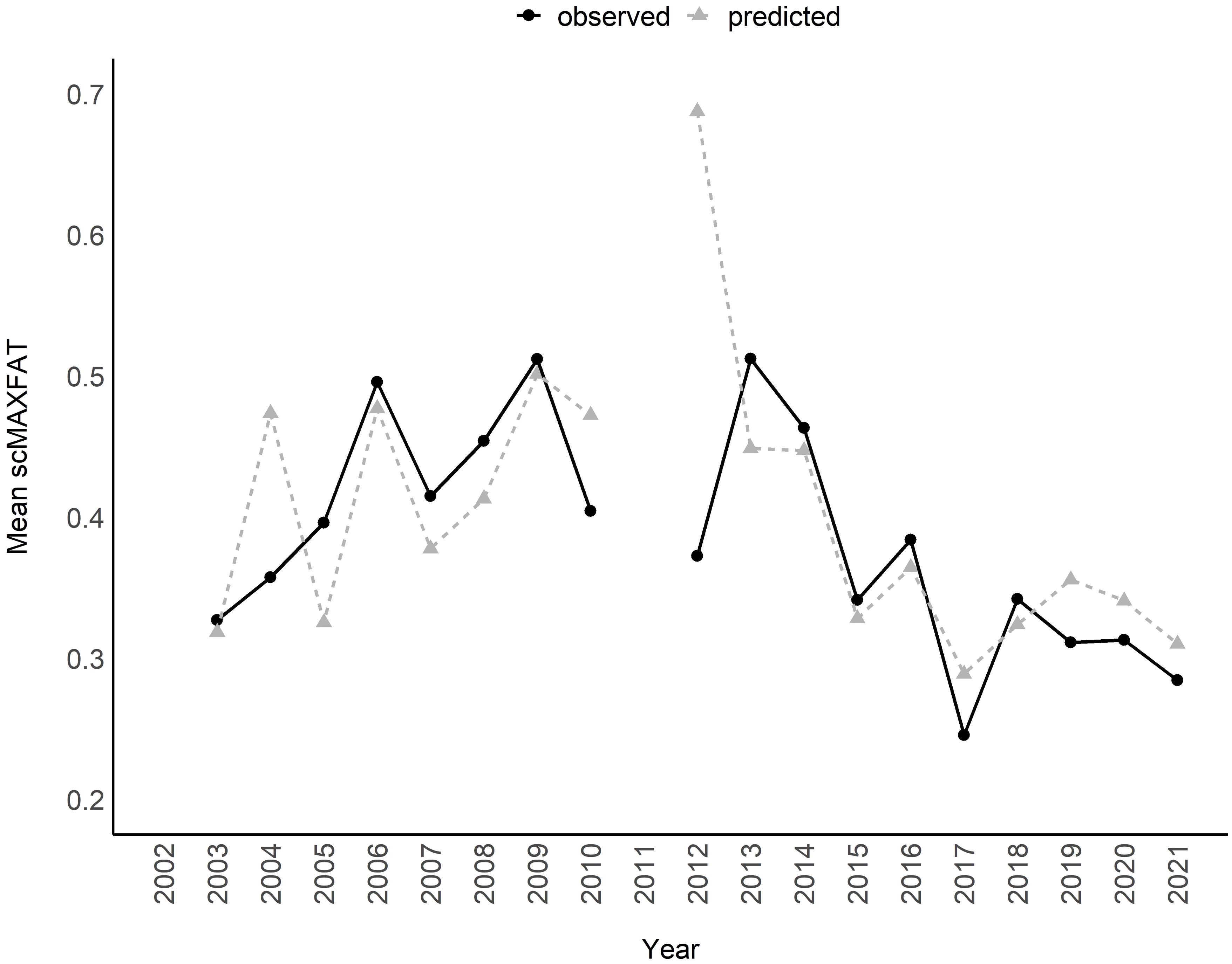 A line graph displaying the mean scMAXFAT values from 2002 to 2021. The solid black line with circles represents observed data, while the dashed grey line with triangles represents predicted data. Observed values show a general increase until 2010, followed by a decrease, while predicted values fluctuate similarly throughout.