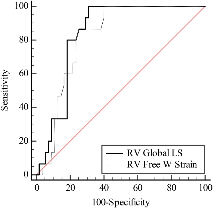 Receiver operating characteristic (ROC) curve showing sensitivity versus 100-specificity. The solid black line represents RV Global LS, and the dotted line represents RV Free W Strain. A diagonal red line indicates the line of no discrimination. Sensitivity ranges from 0 to 100 on the vertical axis, and 100-specificity ranges from 0 to 100 on the horizontal axis.