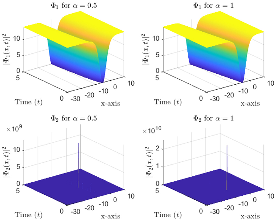 Four 3D plots depict functions |Φ1(x,t)|2 and |Φ2(x,t)|2 over time and x-axis for α = 0.5 and α = 1. Top plots feature a wavy yellow-to-blue gradient surface, while bottom plots show flat purple surfaces with a spike.