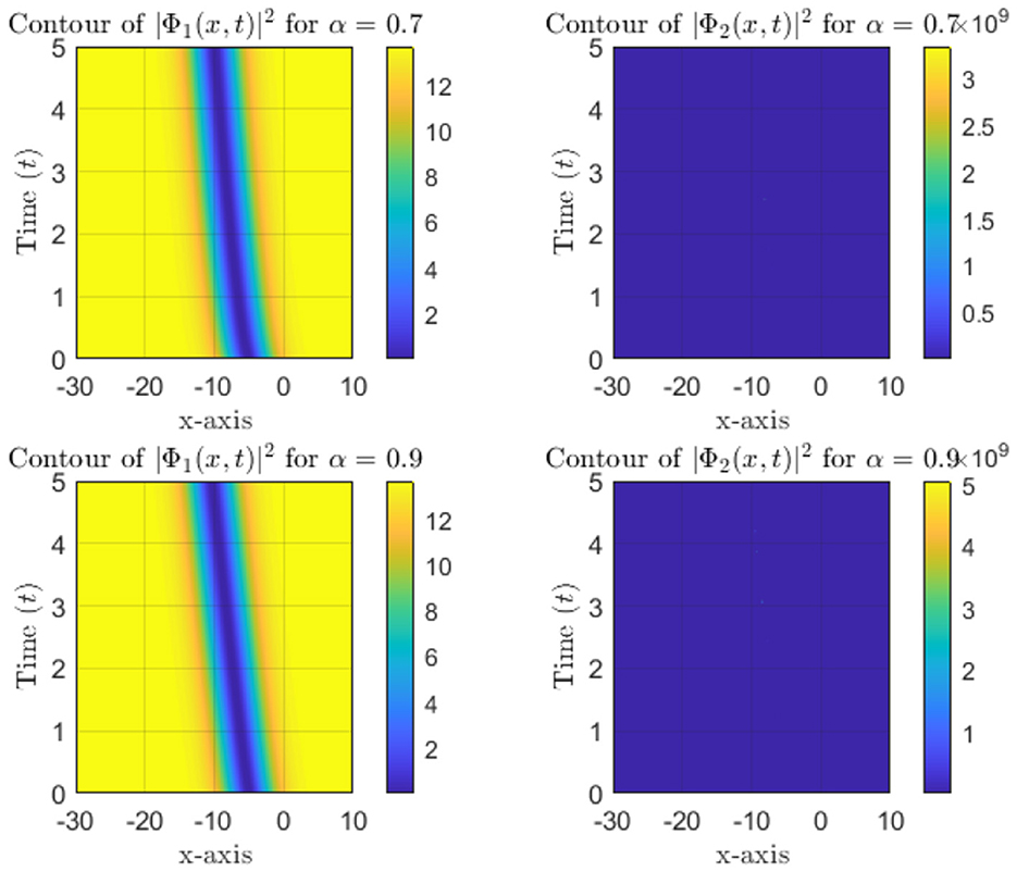 Four contour plots show |Φ1(x,t)|2 and |Φ2(x,t)|2 over time and x-axis. Top left and bottom left are for α = 0.7 and α = 0.9 respectively, showing a shifting pattern. Top right and bottom right show |Φ2(x,t)|2 for α = 0.7 × 109 and α = 0.9 × 109, mostly dark blue. Each plot has a color bar indicating values.