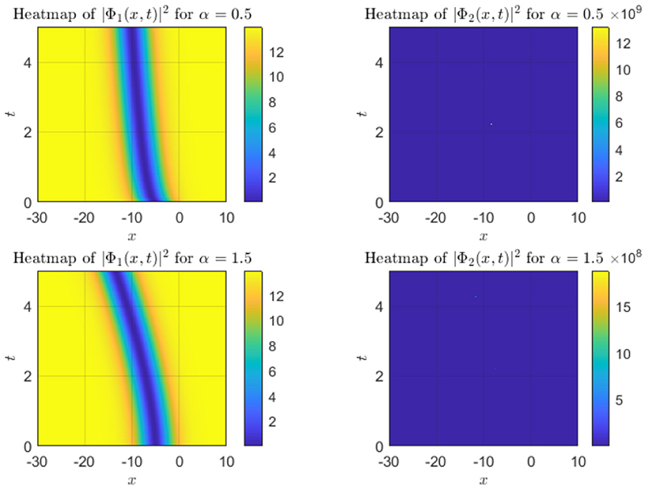 Four heatmaps display the square magnitude of ϕ1 and ϕ2 over time (t) and position (x) for α values 0.5 and 1.5. The left maps show ϕ1 with a gradient from yellow to blue indicating higher values, while the right maps depict ϕ2 with predominantly blue colors, representing lower magnitudes.