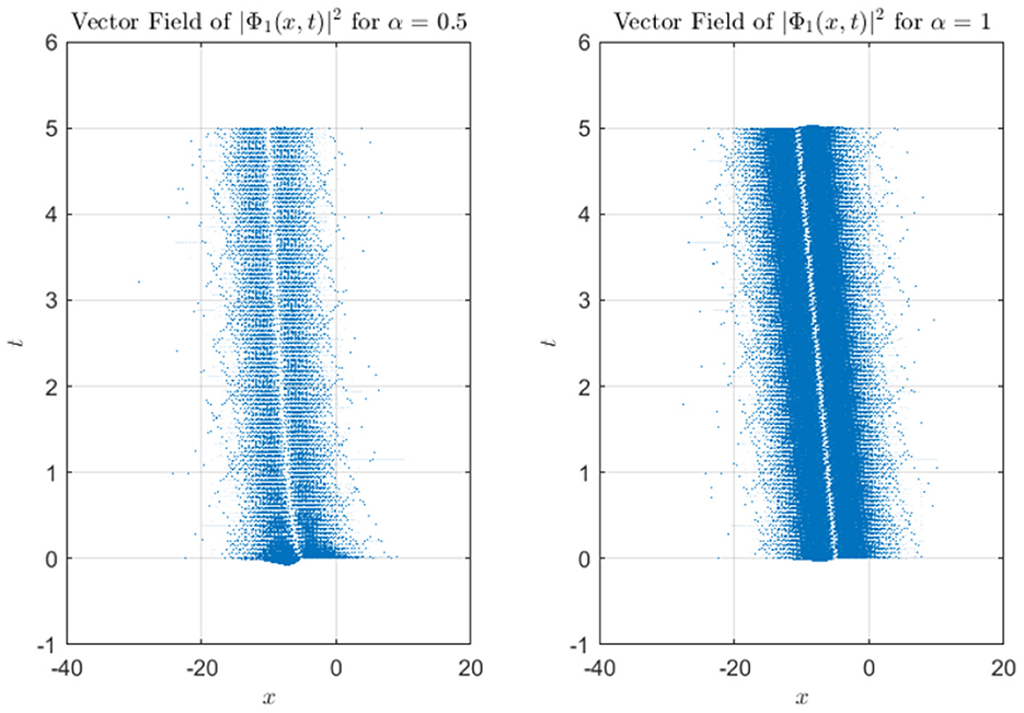 Two vector field graphs depict |Φ1(x,t)|2, with the left graph for α = 0.5 and the right for α = 1. Both graphs show a dense central cluster of blue dots along the x-axis from -40 to 20, and the y-axis from -1 to 6, indicating different densities based on the α value.