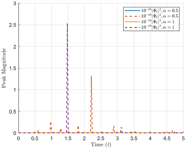 Line graph showing peak magnitude over time, with four datasets distinguished by color and line style. Peaks occur mainly between 1.0 and 2.5 on the time axis. The legend indicates different conditions with parameters α being 0.5 or 1 and values of 10−10.